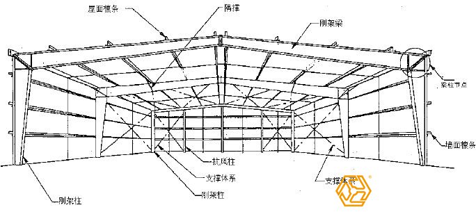 為什么說設計是鋼結構廠房預算造價重要?